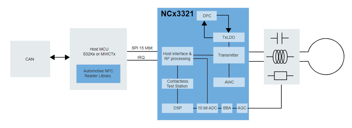 Block Diagram - NXP Semiconductors NCx3321 NFC Forum-Compliant Frontend ICs Block Diagram - NXP Semiconductors NCx3321 NFC Forum-Compliant Frontend ICs